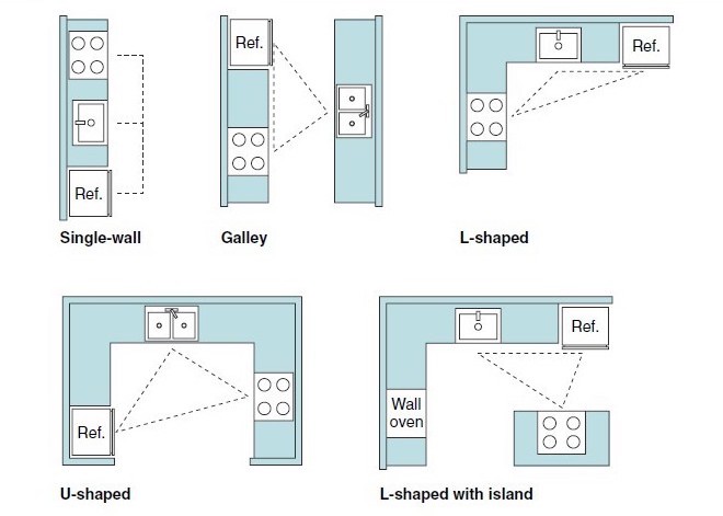 A guide to the Best Kitchen Layouts | Balnei & Colina | Balnei & Colina